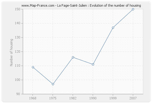 La Fage-Saint-Julien : Evolution of the number of housing
